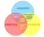 건국대는 대학교육의 질을 높이고 급변하는 교육환경에 맞춰 학부교육 혁신을 선도하기 위해 기존 교육혁신연구센터를 확대·개편한 대학교육혁신원을 설립했다
