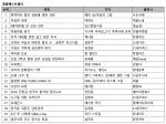 예스24 3월 5주 종합 베스트셀러 순위