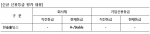 NICE신용평가가 31일 한솔홀딩스의 장기신용등급에 대한 본평가를 실시하여 A-/Stable 신용등급을 신규 부여하였다