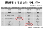 국가암정보센터 통계자료