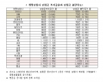 부지급율 보험금 불만족도(사진출처 생보협회 공시자료)