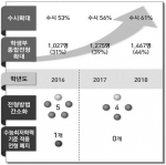 건국대학교가 현 고교2학년생들이 지원하는 2018학년도 신입학전형에서 바른 대입전형의 기조를 유지하고 수시모집으로 정원의 61.3%인 2,001명을 선발하기로 했다