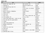 예스24 4월 1주 종합 베스트셀러 순위