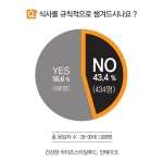 인테이크 설문조사 결과, 20-30대 청춘의 43% 이상이 식사를 규칙적으로 챙겨 먹지 못하는 것으로 나타났다