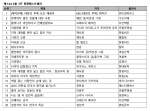 예스24 4월 3주 종합 베스트셀러 순위에서는 KBS 인기 드라마 태양의 후예의 태양의 후예 포토 에세이가 예약 판매만으로 새로운 1위에 올랐다