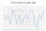 5월 첫째 주 토요일인 7일 진행된 나눔로또 701회 로또 1등 당첨번호는 3, 10, 14, 16, 36, 38 보너스 35로 발표됐다