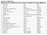 예스24 5월 4주 종합 베스트셀러 순위