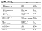 예스24 6월 2주 종합 베스트셀러 순위