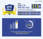 CMS에듀 2016 KMO 1차 수상자