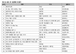 예스24 6월 5주 종합 베스트셀러 순위
