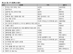 예스24 7월 1주 종합 베스트셀러 순위