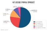 리치커뮤니케이션즈는 내가 로또를 구매하는 판매점에 대한 설문조사를 실시했다