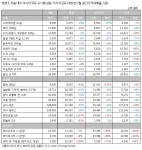 서울 대비 아시아 주요 도시별 상품 가격 비교표