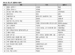 예스24 7월 3주 종합 베스트셀러 순위에서는 조정래의 신작 풀꽃도 꽃이다1와 풀꽃도 꽃이다2가 지난주보다 두 계단씩 뛰어 올라 새로운 1위와 2위를 기록했다