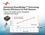 페어차일드가 차세대 GreenBridge 시리즈 중 첫 번째 제품인 FDMQ8205로 GreenBridge 액티브 브리지 쿼드 MOSFET 기술 강화에 나섰다