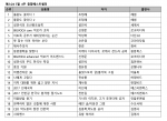 예스24 7월 4주 종합 베스트셀러 순위