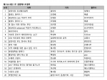 예스24 8월 1주 종합 베스트셀러 순위