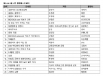 예스24 8월 2주 종합 베스트셀러 순위