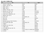 예스24 8월 3주 종합 베스트셀러 순위
