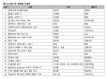 예스24 8월 4주 종합 베스트셀러 순위