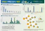 31일 충남연구원이 발행한 충청남도 지역별 온실가스 배출량 인포그래픽