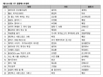 예스24 9월 1주 종합 베스트셀러 순위
