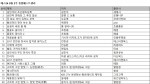 예스24 9월 2주 종합 베스트셀러 순위에서는 한국사 강사 설민석의 설민석의 조선왕조실록이 6주 연속 1위 기록을 달성했다