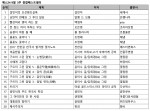 예스24 9월 3주 종합 베스트셀러 순위에서는 한국사 강사 설민석의 설민석의 조선왕조실록이 7주 연속 1위를 기록했다