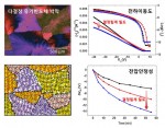 다결정 유기반도체 박막의 몰포로지 및 분자배향(왼쪽)과 트랜지스터 소자의 전하이동도 및 전압안정성(오른쪽)과의 상관관계