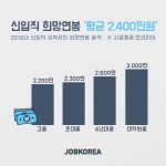 잡코리아 조사 결과, 신입직 희망연봉 ‘평균 2400만원’