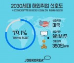 국내 취업시장이 어려운 가운데 해외 취업을 원하는 2030 세대들이 많은 것으로 나타났다