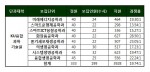 건국대학교가 2017학년도 신입학 수시모집에서 산업연계 교육 활성화 선도대학 사업에 따라 신설되는 ‘KU융합과학기술원’ 8개 학과에서 199명 모집에  총 3928명이 지원해 평균