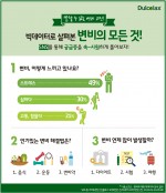 한국베링거인겔하임과 다음소프트가 약 3년5개월 동안 네이버 블로그와 트위터 등 총 70억6천만건의 SNS콘텐츠를 분석해 변비에 대한 빅데이터 분석 결과를 발표했다