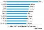 한국이 10분기 연속 인터넷 평균 속도 세계 1위를 차지했다