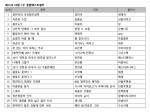 예스24 10월 1주 종합 베스트셀러 순위
