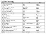 예스24 10월 2주 종합 베스트셀러 순위