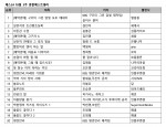 예스24 10월 3주 종합 베스트셀러 순위
