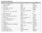 예스24 10월 4주 종합 베스트셀러 순위