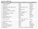 예스24 11월 1주 종합 베스트셀러 순위