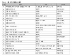 예스24 11월 2주 종합 베스트셀러 순위
