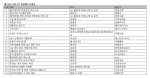 예스24, 11월 3주 종합 베스트셀러 순위