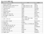 예스24, 11월 4주 종합 베스트셀러 순위