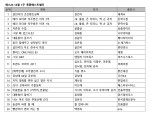 예스24, 12월 1주 베스트셀러 순위