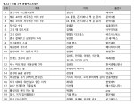 예스24 12월 2주 종합베스트셀러 순위