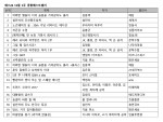 예스24가 12월 3주 종합 베스트셀러를 발표했다