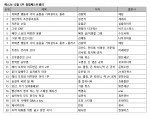 예스24 12월 5주 베스트셀러 순위