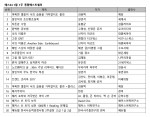 예스24 1월 1주 베스트셀러 순위