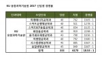 건국대학교 KU융합과학기술원 8개 학과에서 일반학생전형 155명 모집에 2242명이 지원해 평균 14.46대1의 경쟁률을 보였다