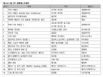 예스24 1월 2주 베스트셀러 순위