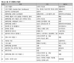 예스24 1월 3주 종합 베스트셀러 순위